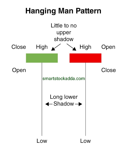 hanging man candle stick pattern