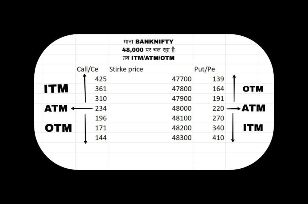 ITM ATM OTM की पूरी जानकारी