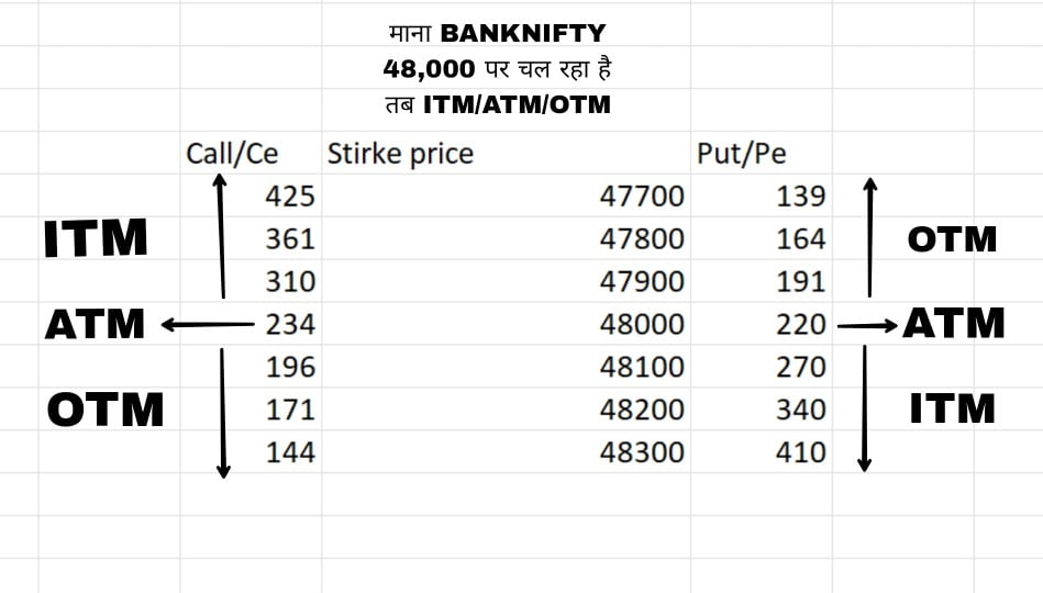 itm otm atm prices