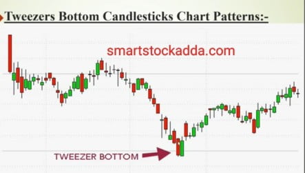 Tweezer bottom candle stick ON CHART