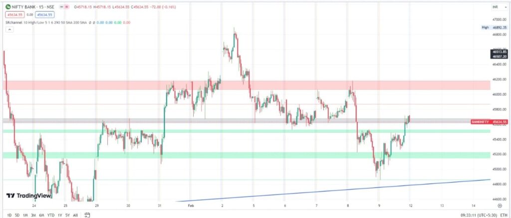 Banknifty Nifty & Finnifty prediction monday