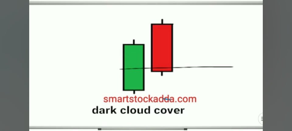 dark cloud cover candlestick pattern