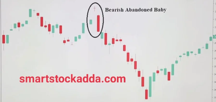 Bearish abandoned baby Candlestick pattern ke sath trading
