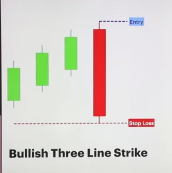 bullishn three line strike