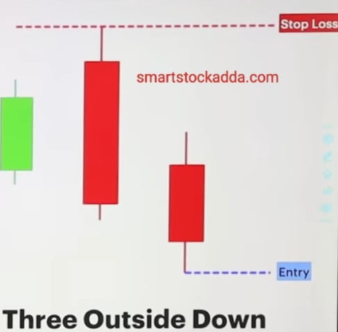 three outside down bearish pattern