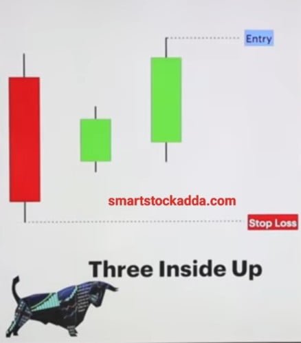 Three inside up candlestick