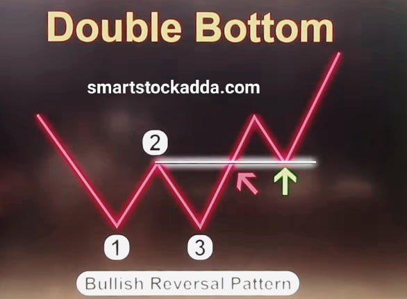 double bottom chart pattern