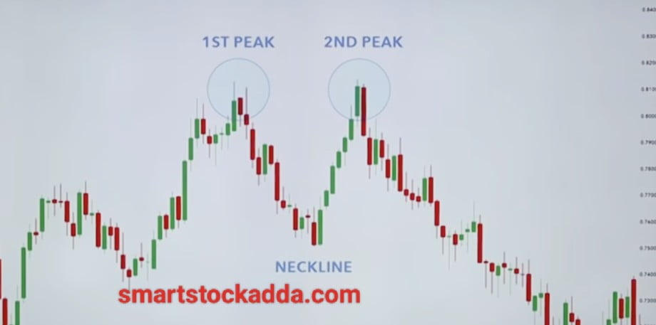 double top chart pattern with trading