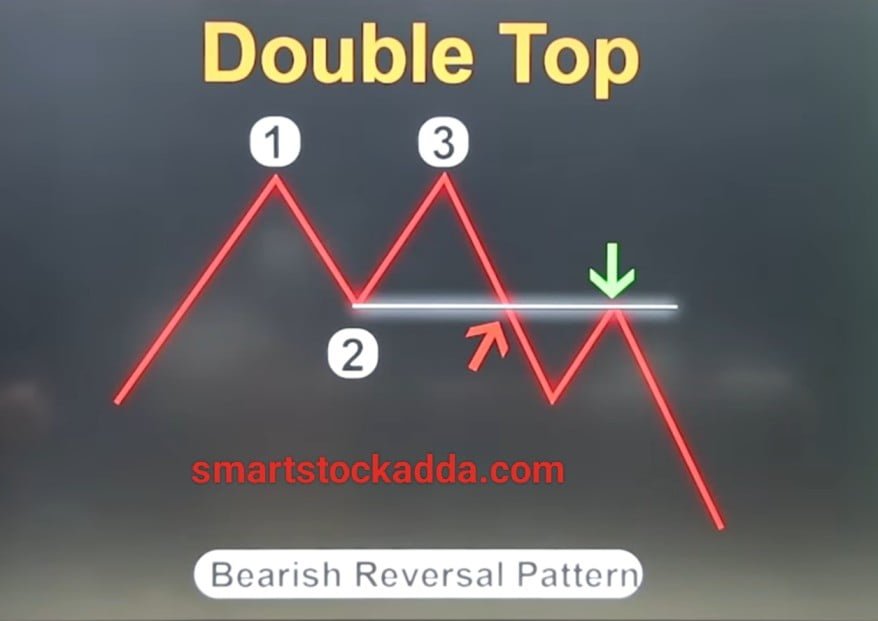 double top chart pattern in hindi