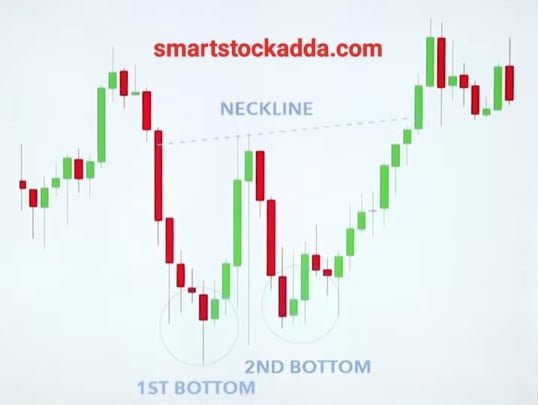 trading with double bottom chart pattern