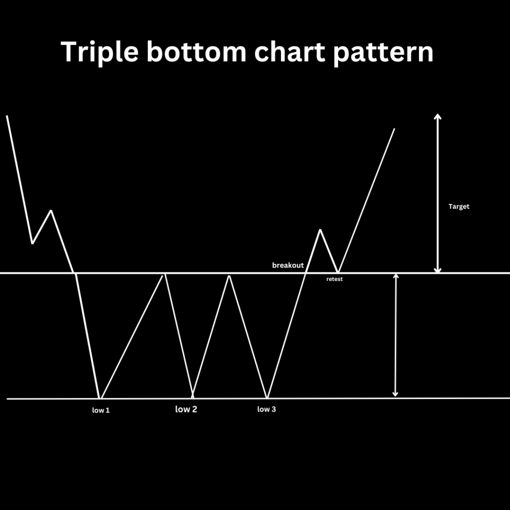 triple bottom chart pattern