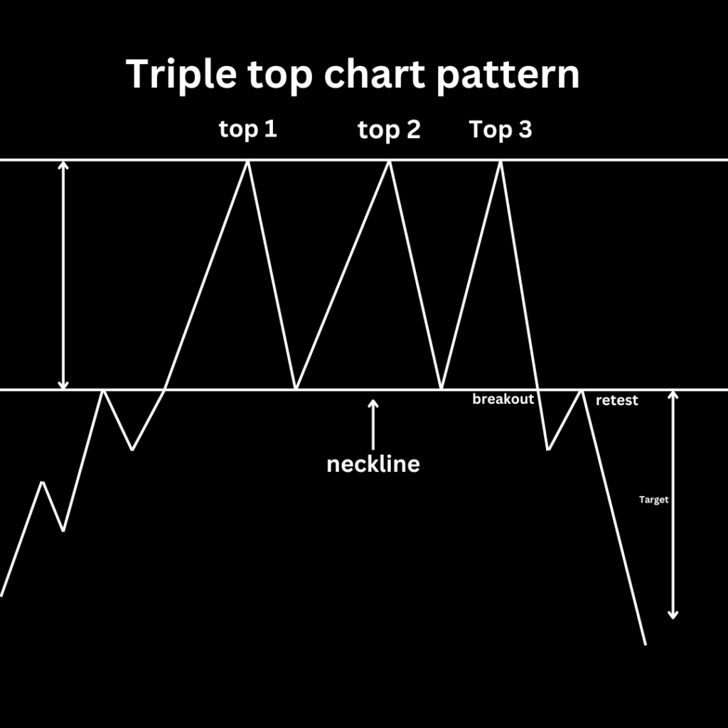 triple top chart pattern