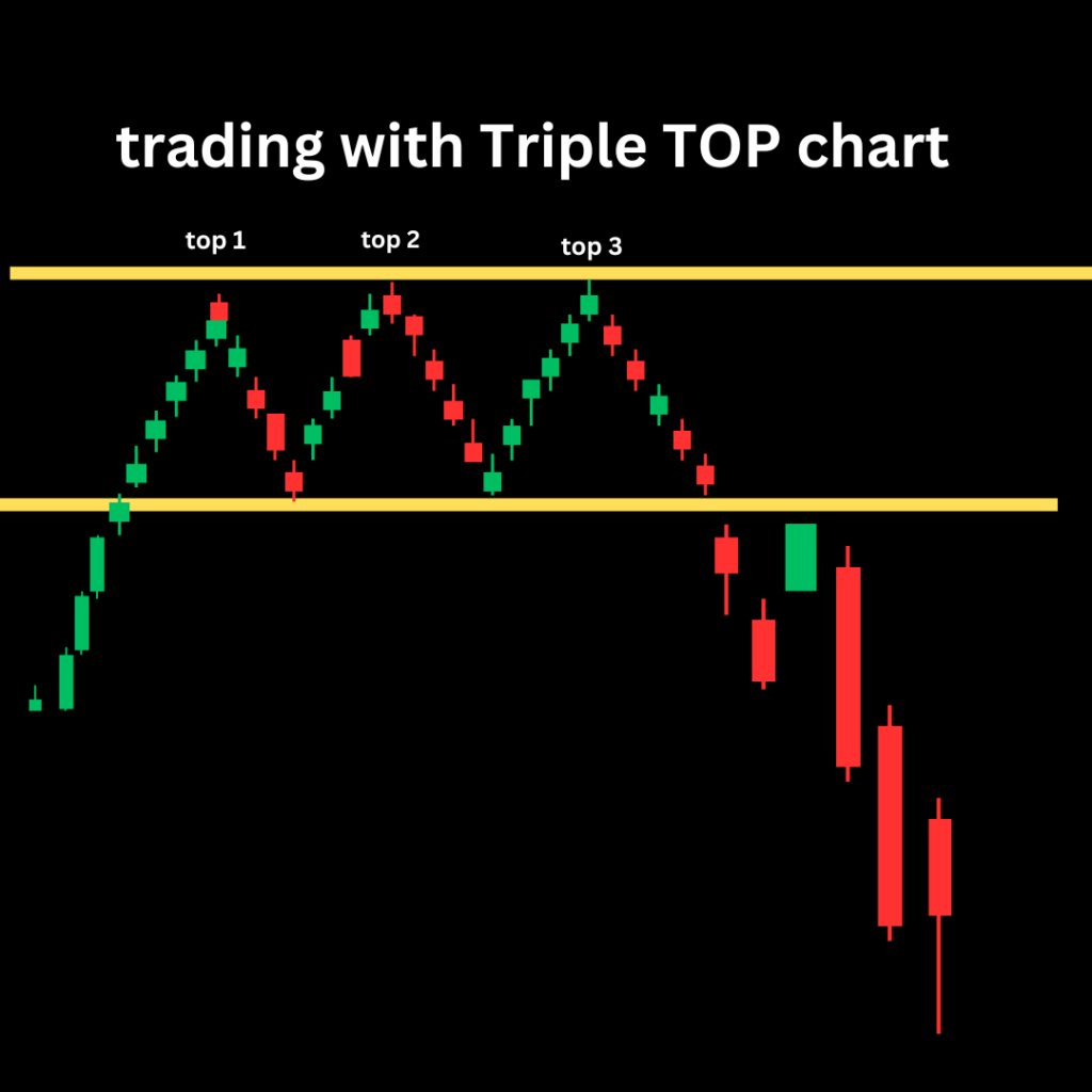 trading with tripl top chart pattern