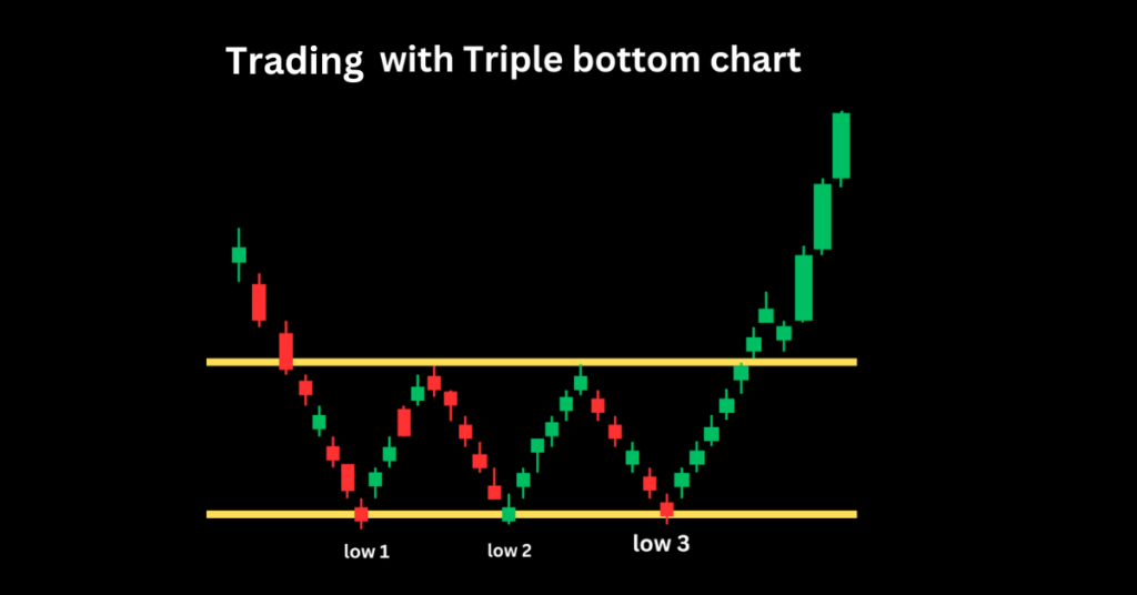 trading with triple candlestcik in hindi