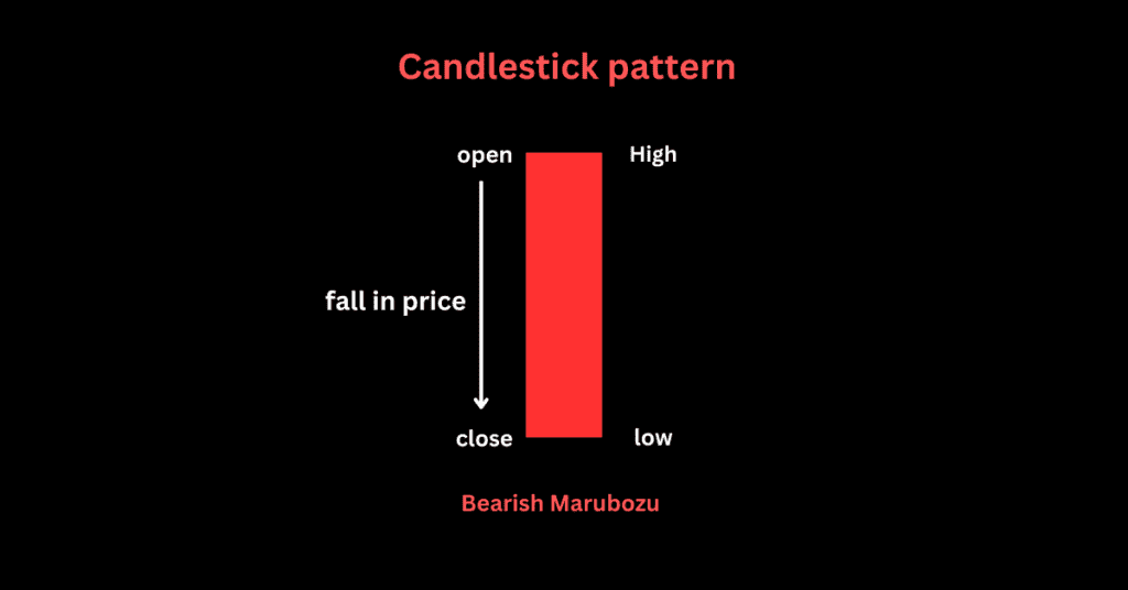 Bearish Marubozu candlestick pattern